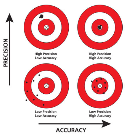 precision vs. accuracy, illustrated